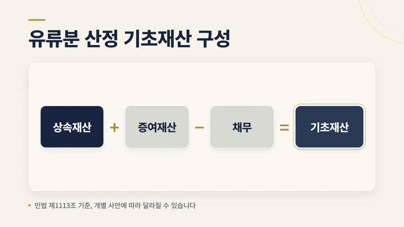 유류분 산정 기초재산 구성 수식 인포그래픽