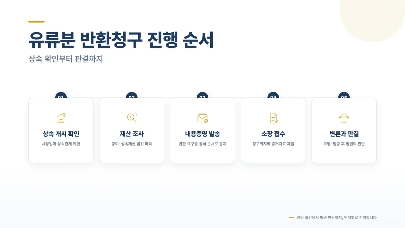 유류분 반환청구 진행 순서 5단계 인포그래픽